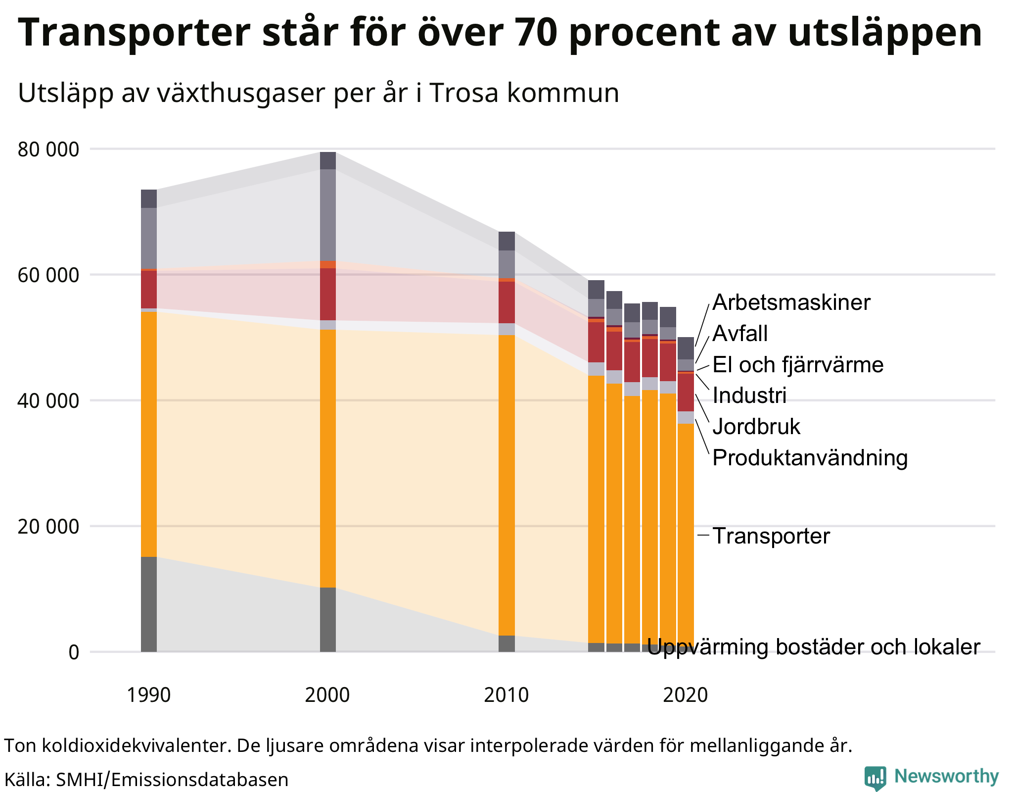 Utsläpp per sektor sedan 1990